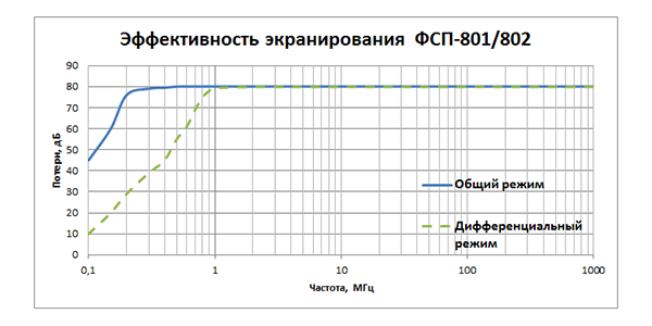 Эффективность экранирования